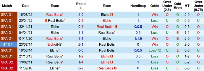 Phân tích kèo hiệp 1 Elche vs Betis, 3h00 ngày 25/2 - Ảnh 3
