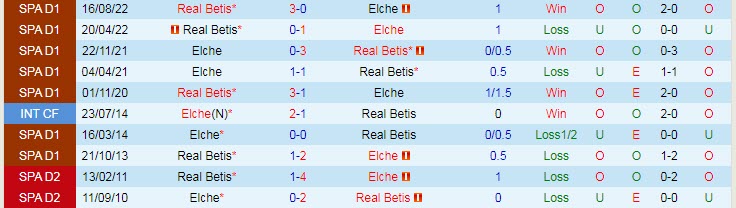 Soi bảng dự đoán tỷ số chính xác Elche vs Betis, 3h ngày 25/2 - Ảnh 4