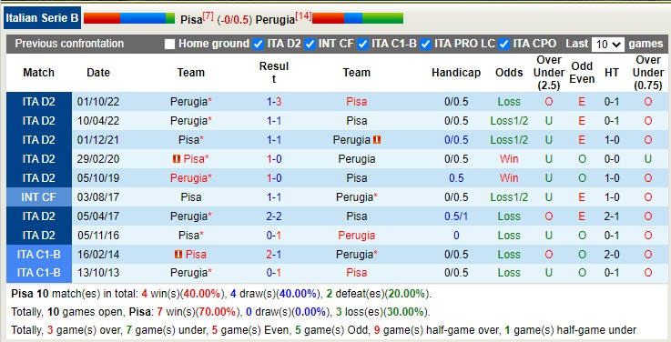 Soi kèo, dự đoán Macao Pisa vs Perugia, 2h30 ngày 25/2 - Ảnh 3