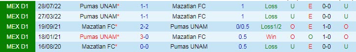 Soi kèo phạt góc Mazatlan vs UNAM Pumas, 10h10 ngày 25/2 - Ảnh 3