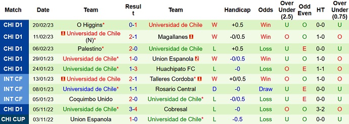Soi kèo tài xỉu Curicó Unido vs Univ de Chile hôm nay 6h00 ngày 25/2 - Ảnh 2