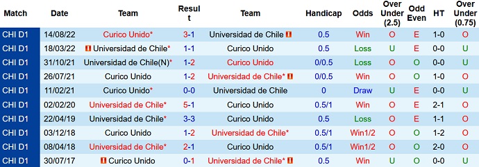 Soi kèo tài xỉu Curicó Unido vs Univ de Chile hôm nay 6h00 ngày 25/2 - Ảnh 3