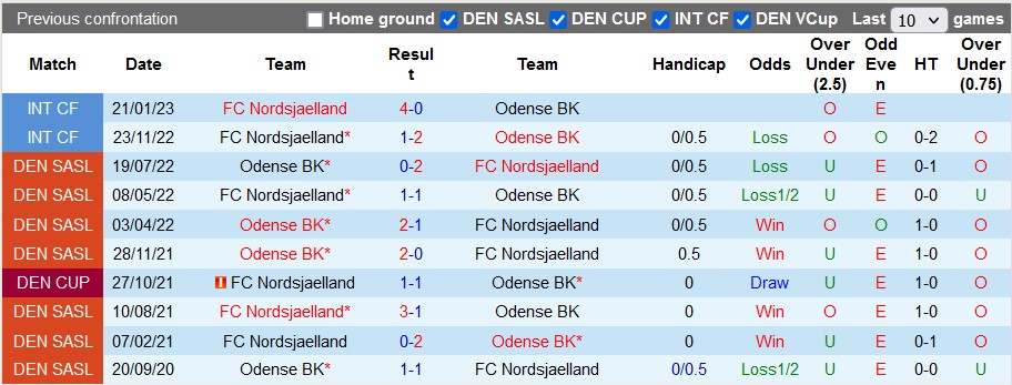 Soi kèo tài xỉu Nordsjaelland vs Odense hôm nay, 1h ngày 25/2 - Ảnh 3