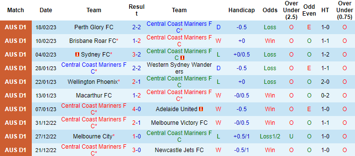 Tỷ lệ kèo nhà cái Central Coast vs Wellington Phoenix mới nhất, 15h45 ngày 24/2 - Ảnh 2