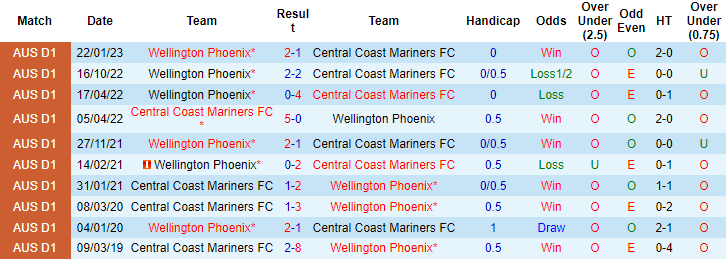 Tỷ lệ kèo nhà cái Central Coast vs Wellington Phoenix mới nhất, 15h45 ngày 24/2 - Ảnh 4