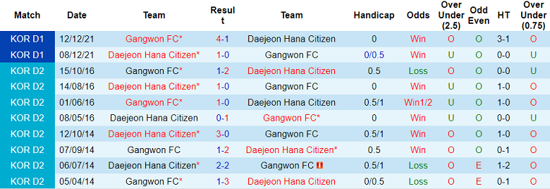 Nhận định, soi kèo Daejeon vs Gangwon, 14h30 ngày 26/2 - Ảnh 3