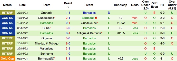 Nhận định, soi kèo Grenada vs Barbados, 6h00 ngày 25/2 - Ảnh 2