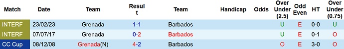 Nhận định, soi kèo Grenada vs Barbados, 6h00 ngày 25/2 - Ảnh 3