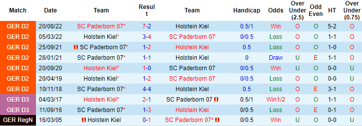 Nhận định, soi kèo Holstein Kiel vs Paderborn, 19h ngày 25/2 - Ảnh 3