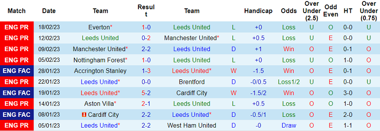 Nhận định, soi kèo Leeds vs Southampton, 22h ngày 25/2 - Ảnh 1