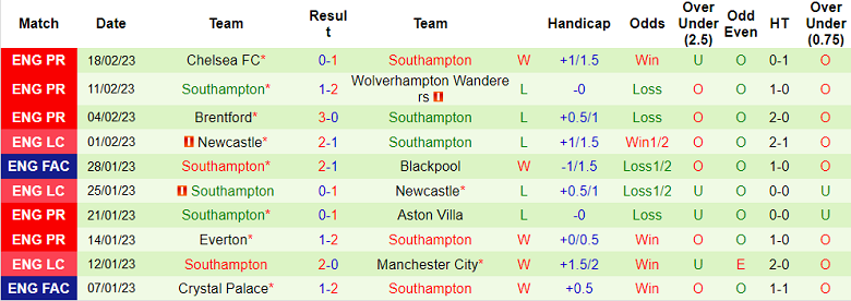 Nhận định, soi kèo Leeds vs Southampton, 22h ngày 25/2 - Ảnh 2