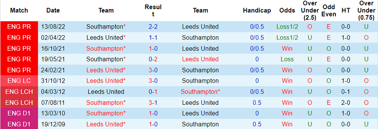 Nhận định, soi kèo Leeds vs Southampton, 22h ngày 25/2 - Ảnh 3