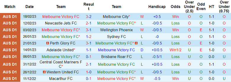 Nhận định, soi kèo Melbourne Victory vs Adelaide, 11h ngày 26/2 - Ảnh 1