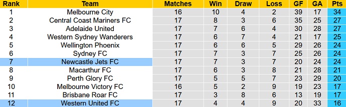 Nhận định, soi kèo Newcastle Jets vs Western United, 13h00 ngày 25/2 - Ảnh 5