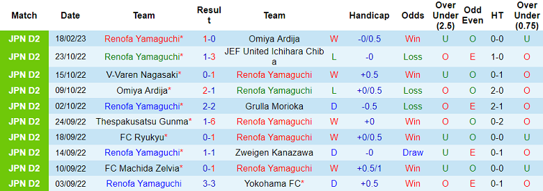 Nhận định, soi kèo Renofa Yamaguchi vs Jubilo Iwata, 11h15 ngày 26/2 - Ảnh 1