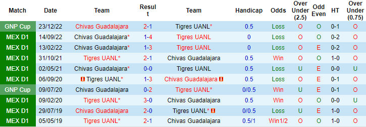 Nhận định, soi kèo Tigres UANL vs Guadalajara, 8h10 ngày 26/2 - Ảnh 3