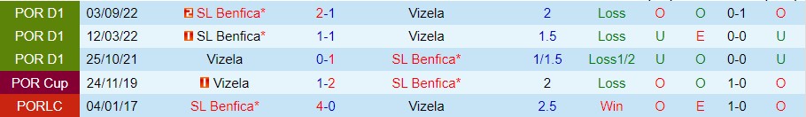 Nhận định, soi kèo Vizela vs Benfica, 3h30 ngày 26/2 - Ảnh 3