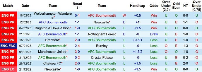 Phân tích kèo hiệp 1 Bournemouth vs Man City, 0h30 ngày 26/2 - Ảnh 1