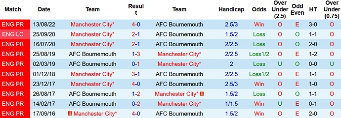 Phân tích kèo hiệp 1 Bournemouth vs Man City, 0h30 ngày 26/2 - Ảnh 3