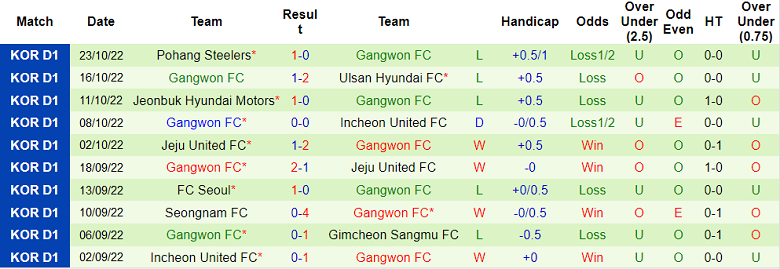 Phân tích kèo hiệp 1 Daejeon vs Gangwon, 14h30 ngày 26/2 - Ảnh 2