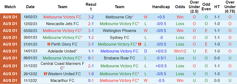 Phân tích kèo hiệp 1 Melbourne Victory vs Adelaide, 11h ngày 26/2 - Ảnh 1