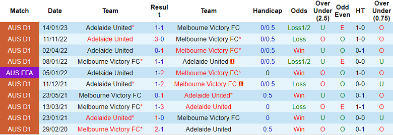 Phân tích kèo hiệp 1 Melbourne Victory vs Adelaide, 11h ngày 26/2 - Ảnh 3