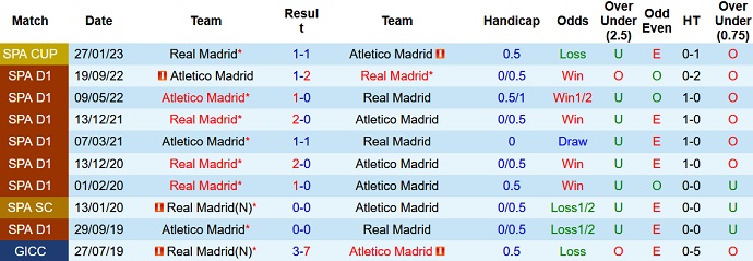 Phân tích kèo hiệp 1 Real Madrid vs Atlético Madrid, 0h30 ngày 26/2 - Ảnh 3