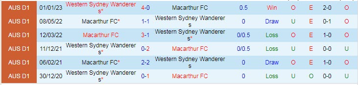 Phân tích kèo hiệp 1 WS Wanderers vs Macarthur, 15h45 ngày 25/2 - Ảnh 3