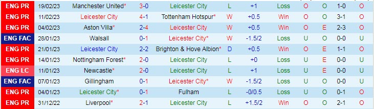 Soi bảng dự đoán tỷ số chính xác Leicester vs Arsenal, 22h ngày 25/2 - Ảnh 2
