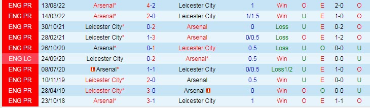 Soi bảng dự đoán tỷ số chính xác Leicester vs Arsenal, 22h ngày 25/2 - Ảnh 4