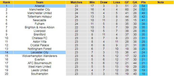 Soi bảng dự đoán tỷ số chính xác Leicester vs Arsenal, 22h ngày 25/2 - Ảnh 6