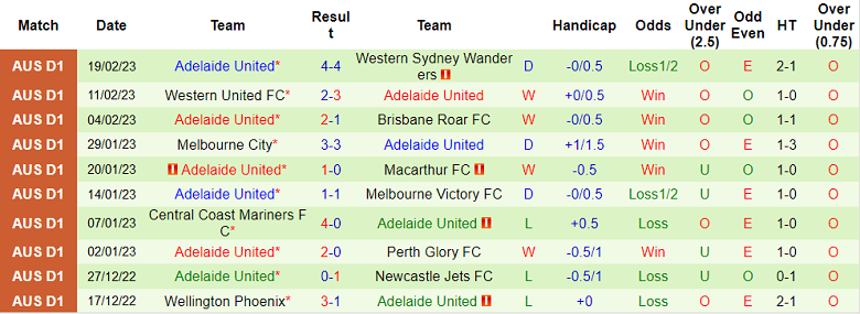 Soi kèo phạt góc Melbourne Victory vs Adelaide, 11h ngày 26/2 - Ảnh 2