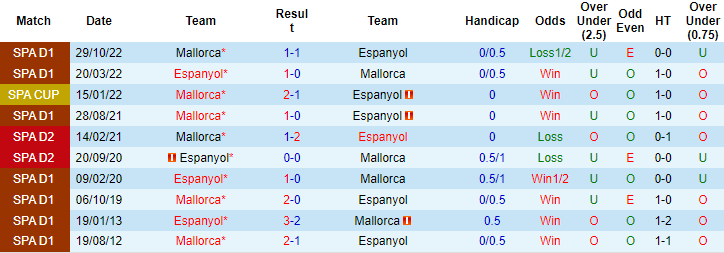 Tỷ lệ kèo nhà cái Espanyol vs Mallorca mới nhất, 20h ngày 25/2 - Ảnh 4
