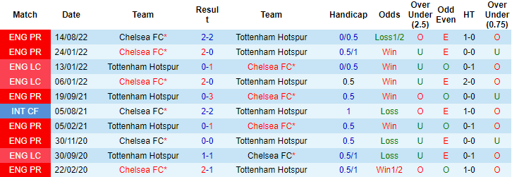 Đại bàng dự đoán Tottenham vs Chelsea, 20h30 ngày 26/2 - Ảnh 4