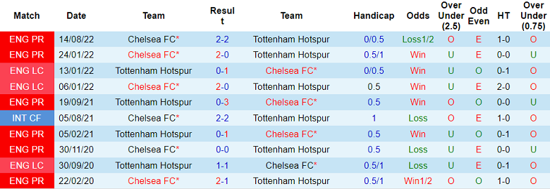 Lịch sử đối đầu Tottenham vs Chelsea, 20h30 ngày 26/2 - Ảnh 1