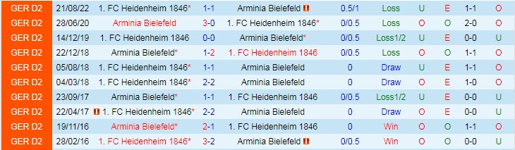 Nhận định, soi kèo Bielefeld vs Heidenheim, 19h30 ngày 26/2 - Ảnh 3