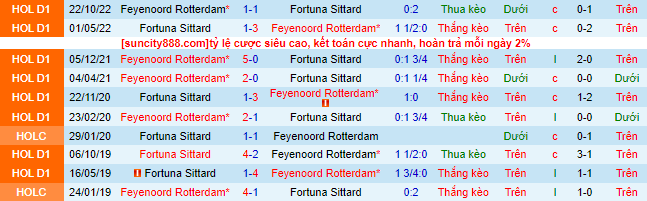 Nhận định, soi kèo Fortuna Sittard vs Feyenoord, 18h15 ngày 26/2 - Ảnh 1