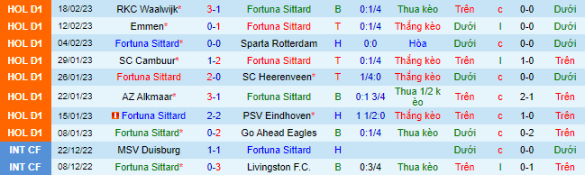 Nhận định, soi kèo Fortuna Sittard vs Feyenoord, 18h15 ngày 26/2 - Ảnh 2