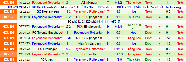 Nhận định, soi kèo Fortuna Sittard vs Feyenoord, 18h15 ngày 26/2 - Ảnh 3
