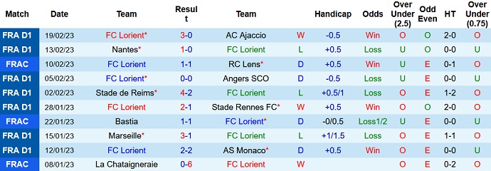 Nhận định, soi kèo Lorient vs Auxerre, 19h00 ngày 26/2 - Ảnh 1