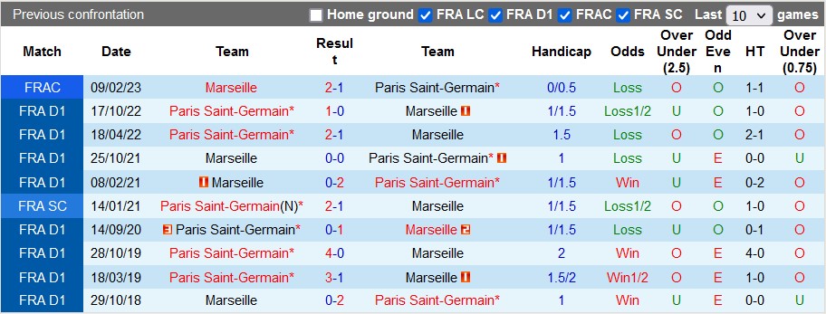 Nhận định, soi kèo Marseille vs PSG, 2h45 ngày 27/2 - Ảnh 3