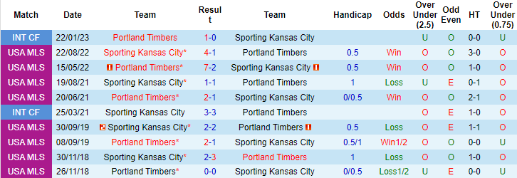 Nhận định, soi kèo Portland Timbers vs Sporting Kansas, 10h30 ngày 26/2 - Ảnh 6