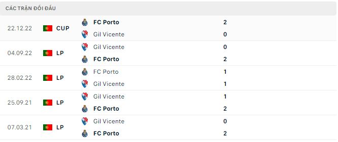 Nhận định, soi kèo Porto vs Gil Vicente, 3h30 ngày 27/2 - Ảnh 2