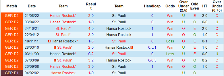 Nhận định, soi kèo St. Pauli vs Hansa Rostock, 19h30 ngày 26/2 - Ảnh 3