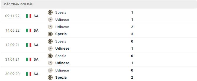 Nhận định, soi kèo Udinese vs Spezia, 0h ngày 27/2 - Ảnh 2