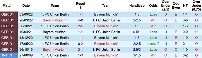 Phân tích kèo hiệp 1 Bayern Munich vs Union Berlin, 23h30 ngày 26/2 - Ảnh 3