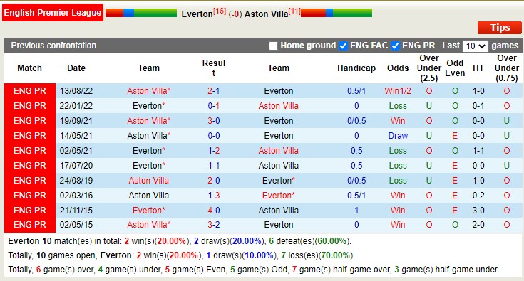Phân tích kèo hiệp 1 Everton vs Aston Villa, 22h ngày 25/2 - Ảnh 4