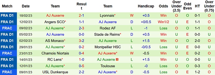 Soi kèo phạt góc Lorient vs Auxerre, 19h00 ngày 26/2 - Ảnh 2
