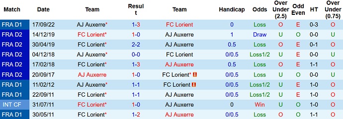 Soi kèo phạt góc Lorient vs Auxerre, 19h00 ngày 26/2 - Ảnh 3