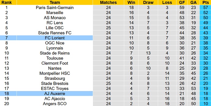 Soi kèo phạt góc Lorient vs Auxerre, 19h00 ngày 26/2 - Ảnh 6